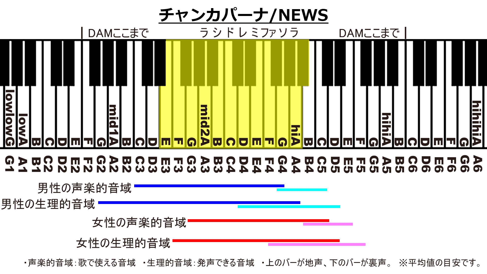 チャンカパーナ/NEWSのカラオケDAM音域画像